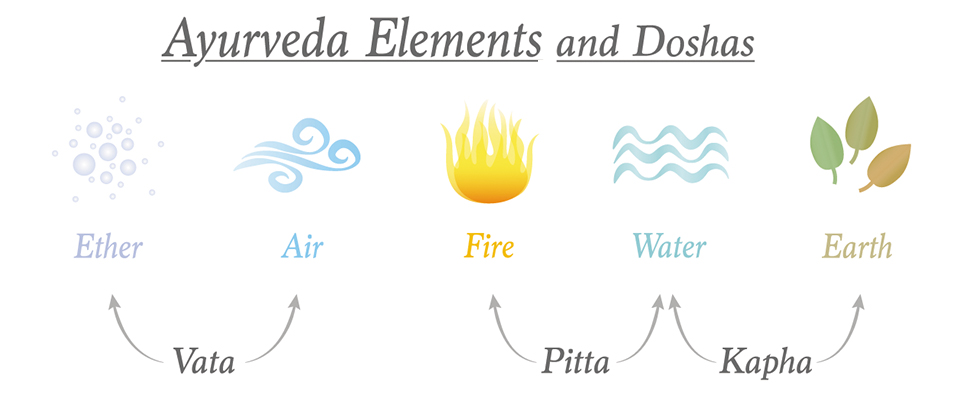 Elements Ayurveda et Doshas